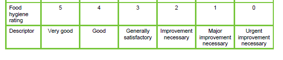 Rating = som van scores voor 3 criteria Hygiëne en voedselveiligheid 0