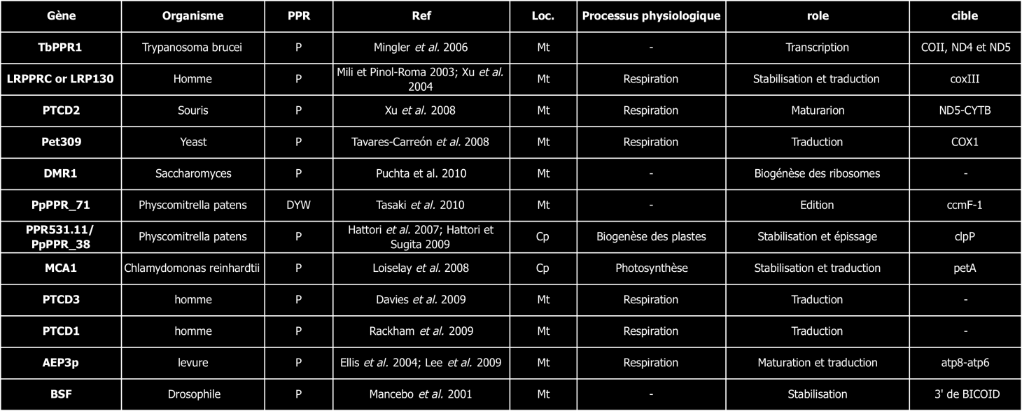 INTRODUCTION Tableau 2 : Protéines PPR mitochondriales chez les plantes supérieures décrites dans la littérature à la date du 25 juin 2010.