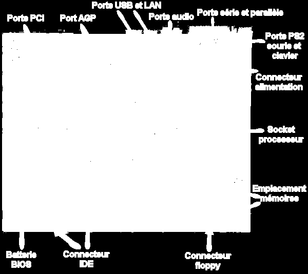 l ordinateur. Observer les images suivantes et décrire les composants que vous connaissez ainsi que leurs fonctions. Le BIOS (Basic Input Output System) est un élément fondamental d une carte mère.