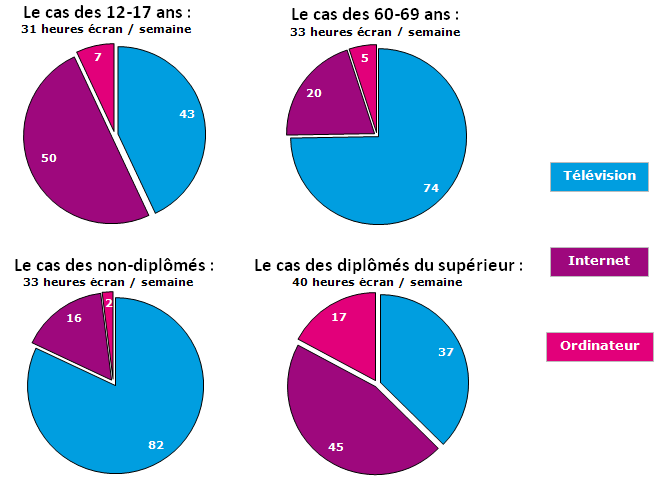 Devant un écran Les Français passent 36 heures par semaine devant leurs écrans Parmi les facteurs discriminants dans la répartition du temps passé