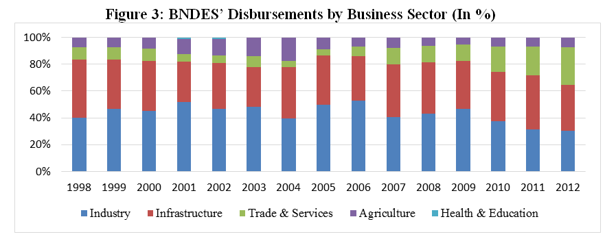 Le rôle de la BNDES La BNDES a été créée en 1952 comme une innovation institutionnelle dans le système bancaire brésilien pour combler une lacune importante : l'octroi de prêts à long terme pour les