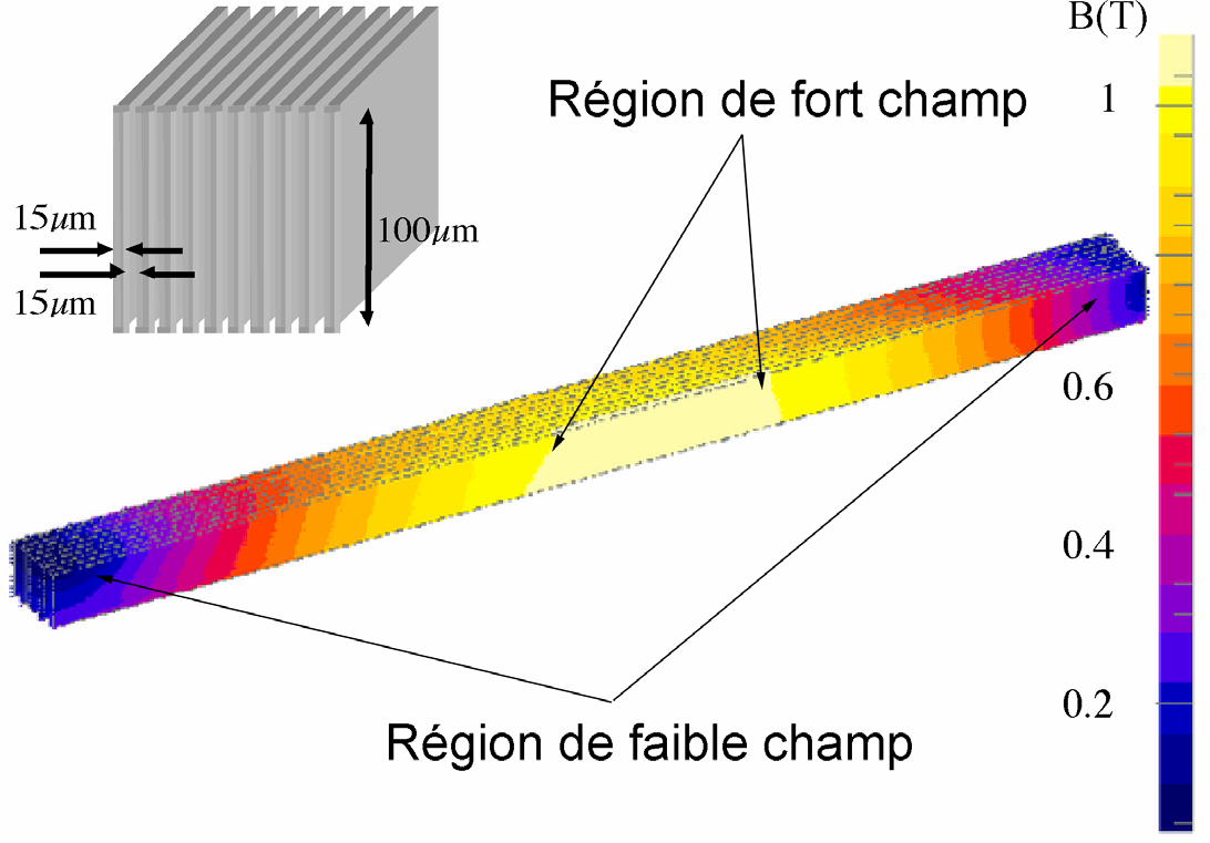Figure 2-8 : Simulation 3D du noyau magnétique feuilleté (f=500khz) [5] Les conditions de simulation sont identiques à celles de la simulation de la figure 2-4. NiFe :µr=800, ρ=20.