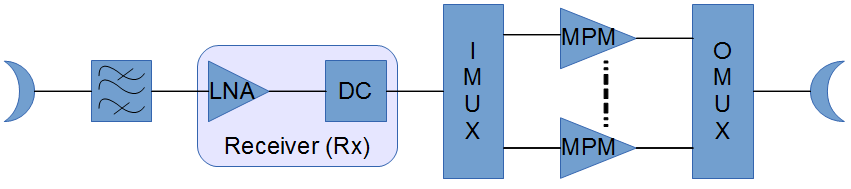 Strategic Sourcing de Receiver (Rx) Architecture simplifiée d une charge utile de satcom Fonctions Rx : pré