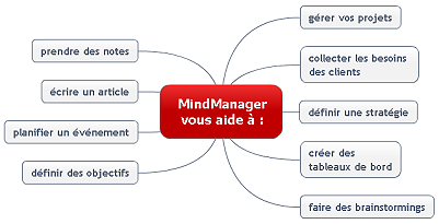 Mindjet MindManager Version 9 pour Windows - Guide de l'utilisateur Qu est-ce que Mindjet MindManager?