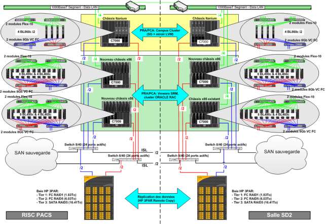 Référence projet : ORACLE RAC OBJECTIF : Renouvellement complet de l infrastructure hébergeant les BDD Environnement technique initial Bases de données hébergées sur HP Superdome (PA-Risc) Bases de