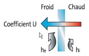 Le coefficient d un matériau permet de calculer son coefficient de transmission thermique. Il s exprime en W/ m2k et est représenté par la lettre U.