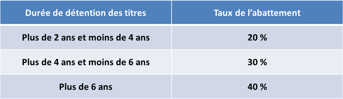 Plus-values sur titres Rappels : loi de finances pour 2013 (art.