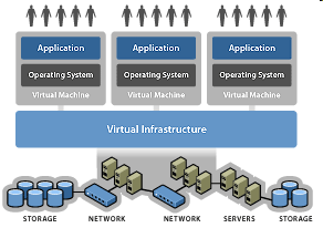 L infrastructure La virtualisation serveur Les avantages La consolidation : de 60 à 80 % d accroissement des taux d utilisation pour des serveurs x86 (comparés aux 5 à 15 % sur des PC non