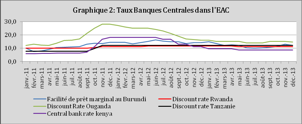 Source : sites des banques centrales de la Communauté Est Africaine Au Burundi, le taux d inflation annuel moyen s est établi { 7,9% en 2013 alors qu il était de 18,2% en 2012.
