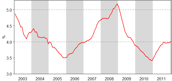 Figure 2 : Taux d intérêt moyen sur les crédits à l habitat des ménages Source : Banque de France Tableau 1 : Décomposition de la hausse de la capacité d achat de 2003 à 2011 entre facteurs sans