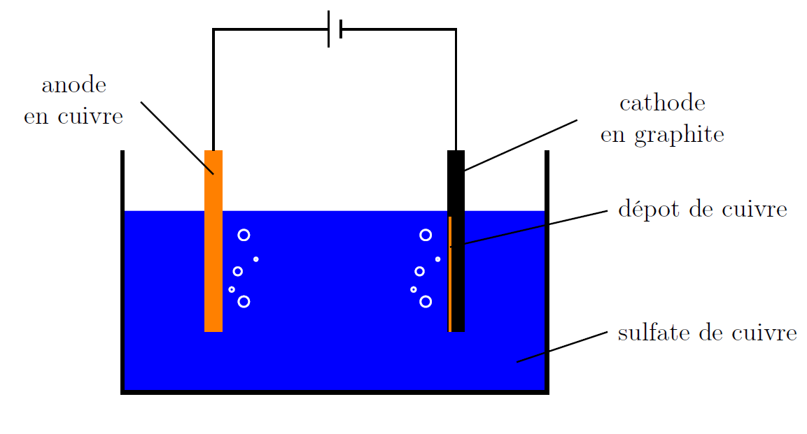 LCD Physique IV e III. Electricité 15 3.4. Effet chimique Un courant électrique peut provoquer des réactions chimiques. Dans la suite sont présentés quelques exemples. 3.4.1. Electrolyse Expérience : On place une électrode en cuivre ainsi qu une électrode en graphite dans un bain de sulfate de cuivre.