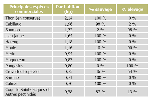 Consommation par habitant des principales espèces (2011) Total: 15,15