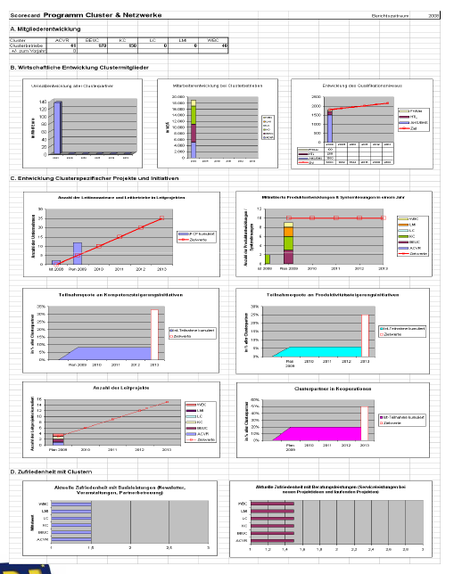 14 BSC : Reporting «cockpit» Visualisation graphique des objectifs principaux des Clusters sur une page Mise à jour annuelle par les intermédiaires