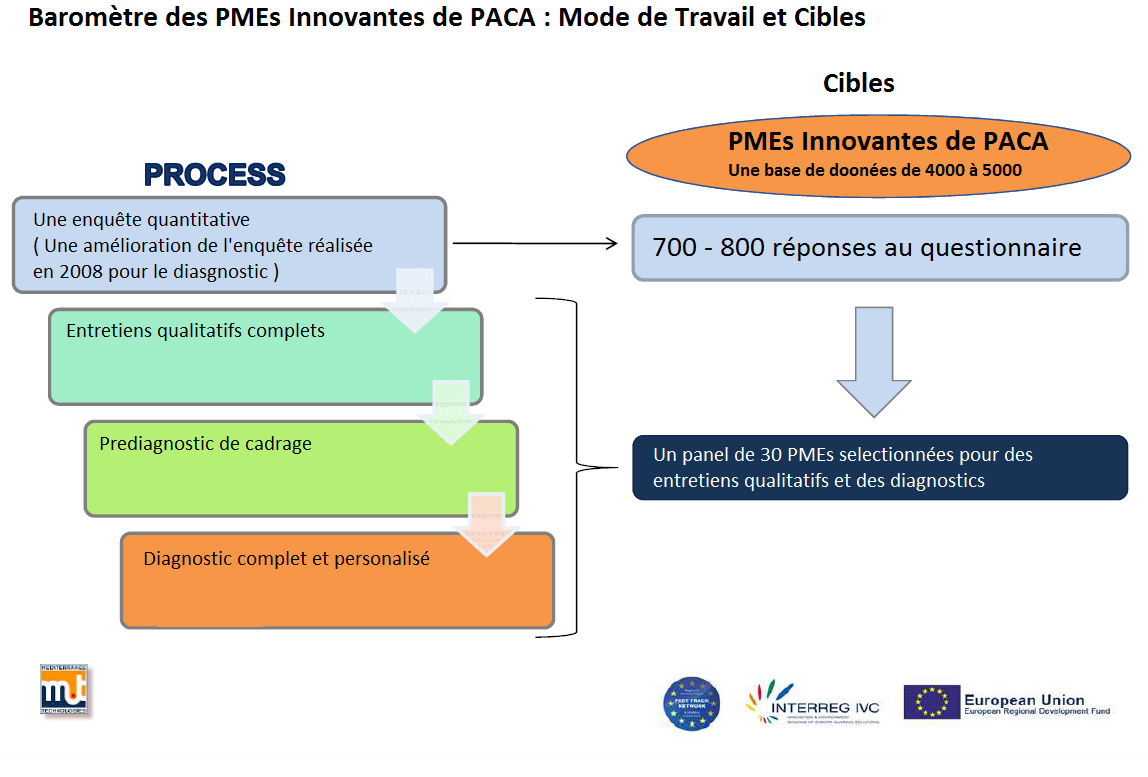57 Baromètre de l innovation PACA Processus : 1.