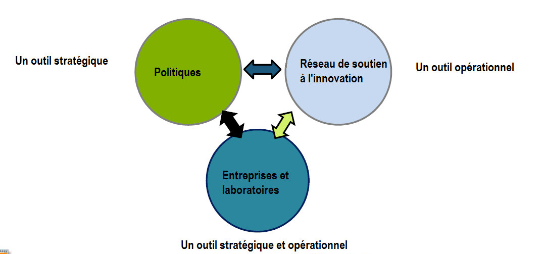74 Observatoire Régional de l innovation Intérêt pour la Bretagne : Les principes de fonctionnement d Orion : Rôle en fonction des indicateurs - centralisation des données - construction de bases de