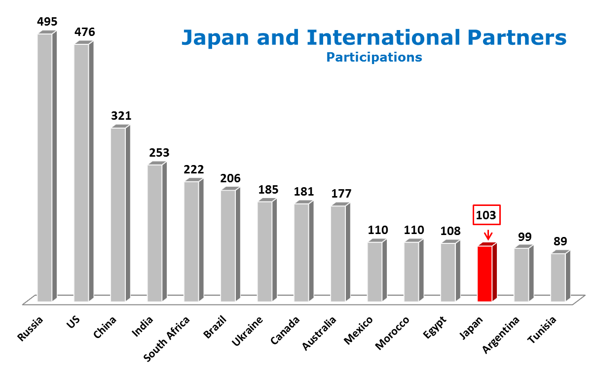 Participation du Japon dans le PCRD n 7 européen