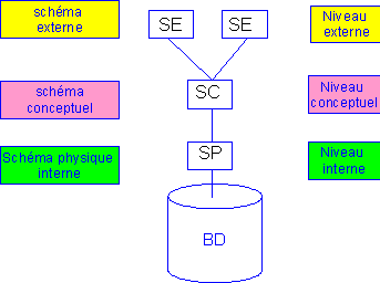 Partie I - Chapitre 2 Les Principes de gestion par les systèmes d information L architecture ANSI/SPARC L architecture ANSI/SPARC, datant de 1975, définit des niveaux d abstraction pour un système de