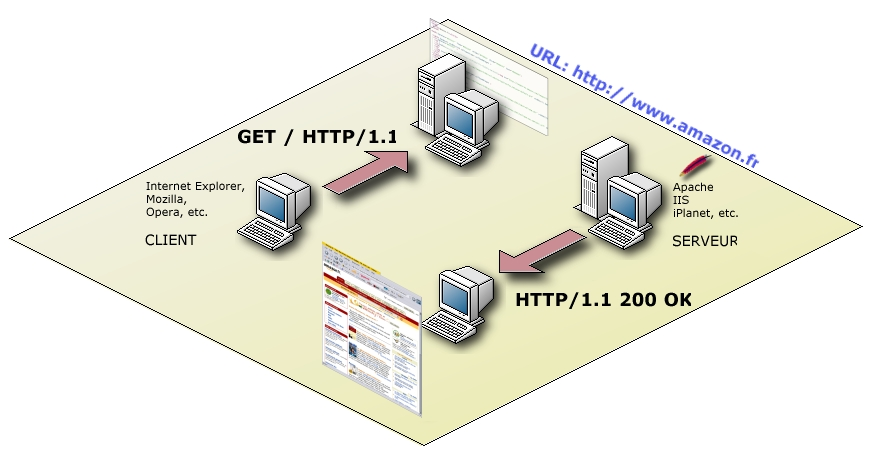 Protocole HTTP HTTP est un protocole d échange de données pour des systèmes d information intégrant des ressources distribuées.