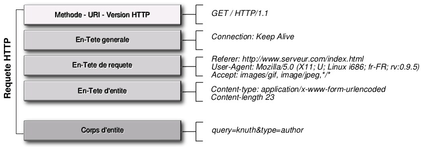 HTTP La requête La requête HTTP faite par le client est