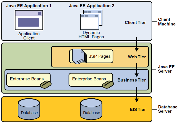 11.3. Architecture J2EE du serveur 85 Nommage et invocation : Les objets distribués sont accessibles au moyen du service de nommage Java Naming and Directory Interface (JNDI) et l invocation de leurs