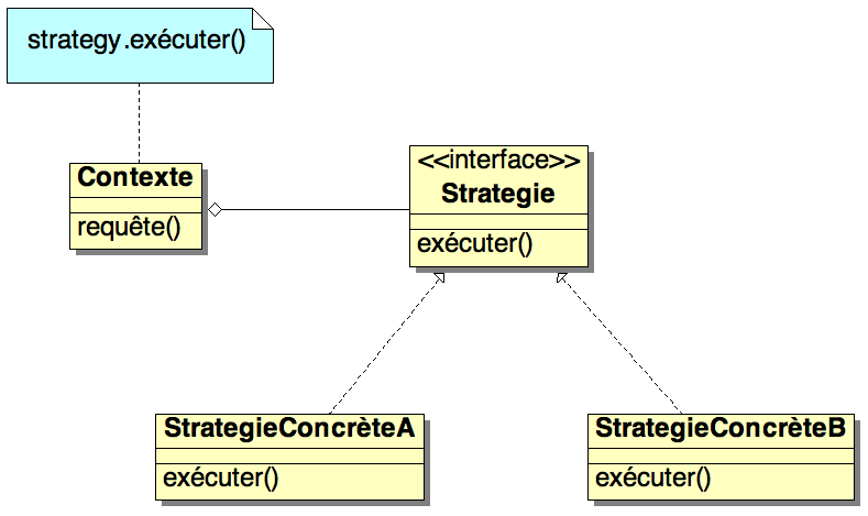 A.10. Stratégie (strategy) 110 A.10 Stratégie (strategy) FIG. A.10 : Patron de conception stratégie.