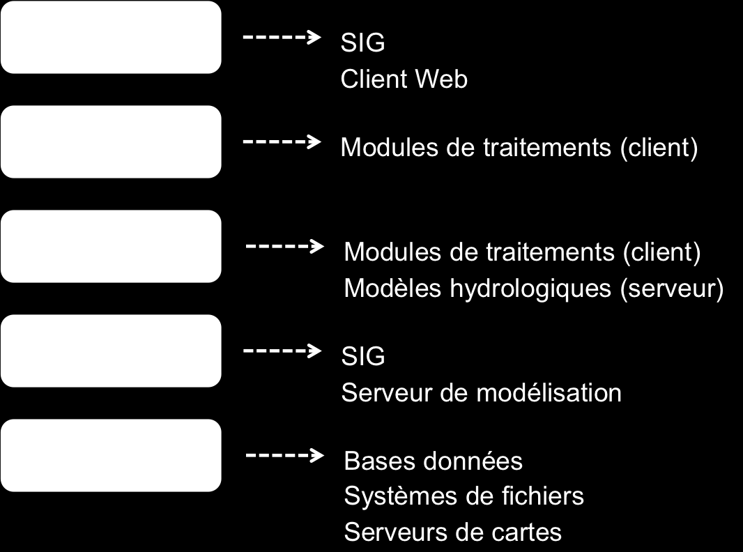 5.3. Modélisation de l architecture 30 FIG. 5.1 : Organisation en couches de l architecture d Umodelis.