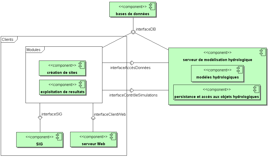 5.3. Modélisation de l architecture 33 FIG. 5.3 : Diagramme de composants UML du système Umodelis et de son environnement.