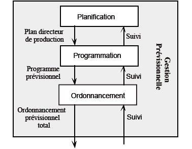Chapitre III : Spécification et modélisation d une solution à base de SMA L agencement de ces fonctions permet de définir la gestion prévisionnelle. 7.2.
