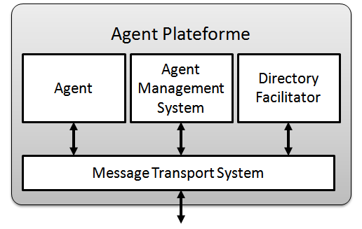 nous avons créés sont inspirés du modèle Agent Management Référence proposé par FIPA.