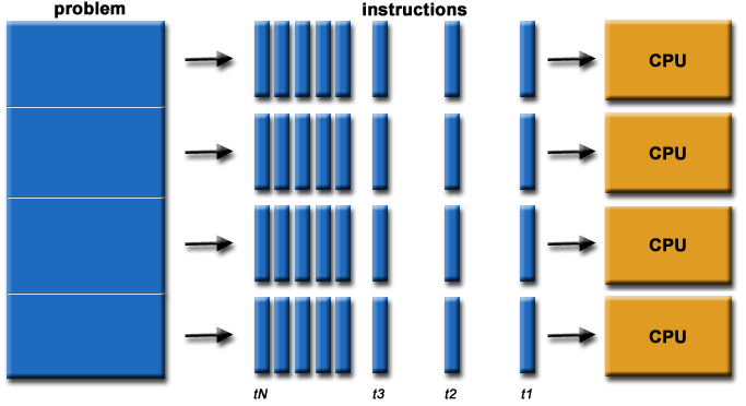 Programmation sequentielle et parallèle La programmation sequentielle est le paradigme de programmation traditionellement utilisé.