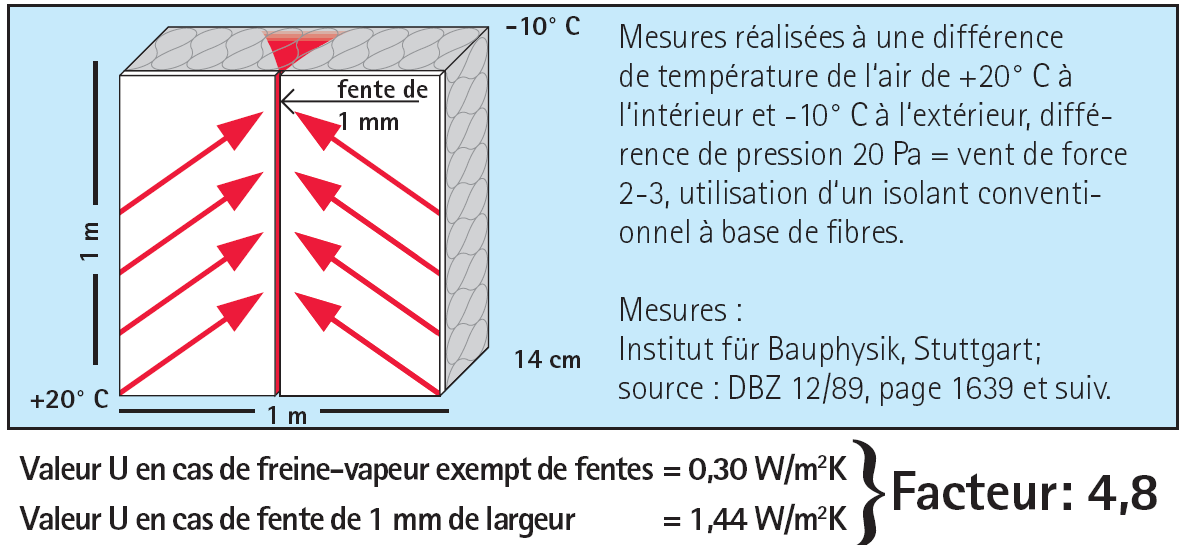 Conséquences des déperditions / énergie et humidité Energie Facteur 4,8 Par la fente présente dans le freine vapeur, 800 g d