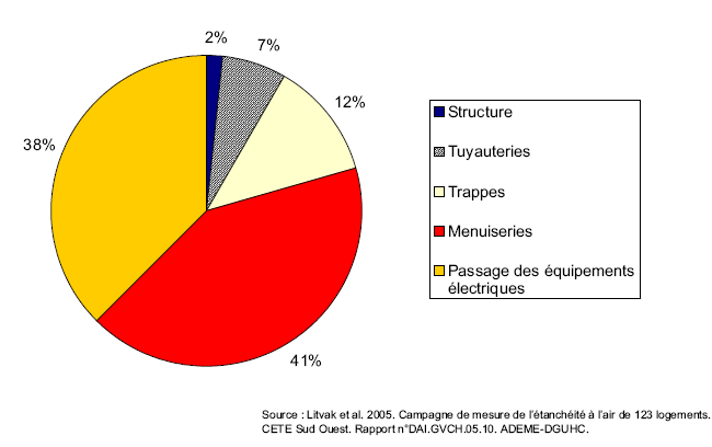 Origine des déperditions Bâtiments en maçonnerie Bâtiments bois 40% Structure Tuyauterie 5%