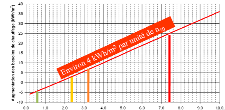Conséquences des déperditions / consommation énergétique Entre 2 et 5 kwh/m2/an par unité de n50 Source CETE Lyon Référence RT 2005