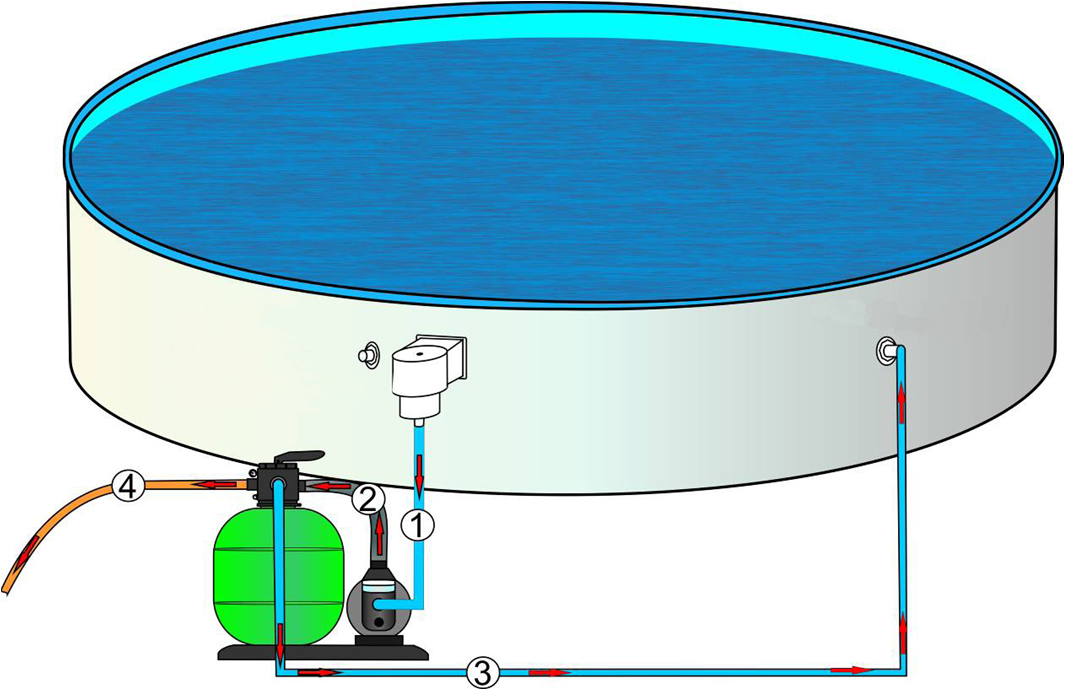 RACCORDS DE FLEXIBLES (pompe) 1. Circuit du skimmer : liaison du raccord du skimmer au raccord avant de la pompe de filtration. 2.