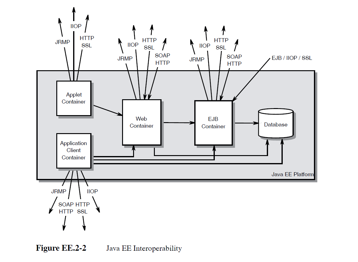 Que définit la spécification Java EE 6?