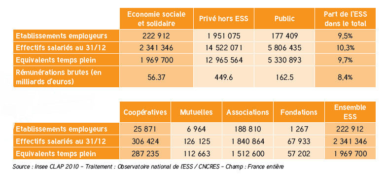 Source : Panorama de l économie sociale et solidaire en France et dans les régions édition 2012 CNCRES.