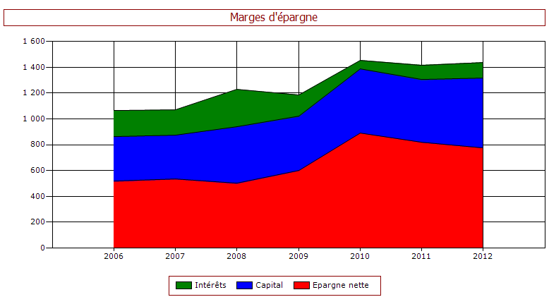 La formation de l épargne (en milliers d euros) 6 K 2006 2007 2008 2009 2010 2011 2012 Produits de fct. courant 3 603 3 602 3 794 3 834 4 211 4 441 4 502 - Charges de fct.