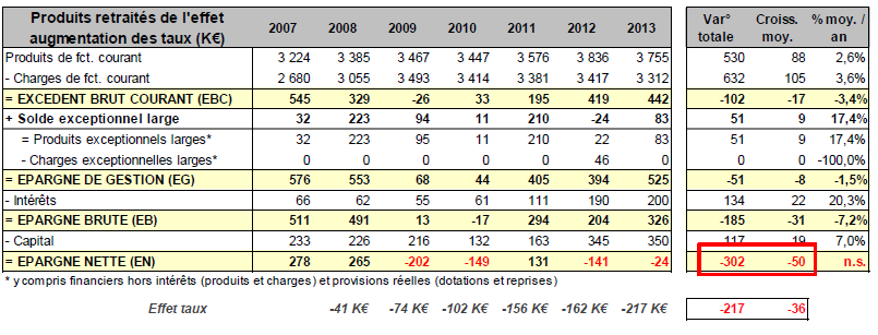 L'excedent brut de fonctionnement par habitant en 2012 par habitant de la DGCP (Direction générale de la comptabilité publique) L'excédent brut de fonctionnement par habitant en