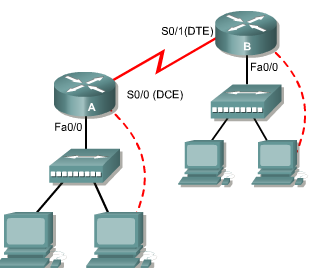 synchronisation, le routeur constitue un équipement ETTD et doit être équipé d un câble série du même type. Tel est généralement le cas des routeurs.