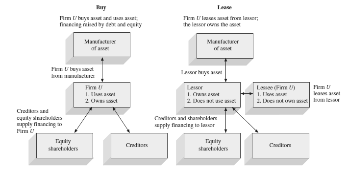 Source: Ross, Westerfield, Jaffe, 2002 Le modèle d évaluation est basé sur la comparaison entre la valeur actuelle des cashflows de la variante location à celle de l emprunt-achat de l actif, c