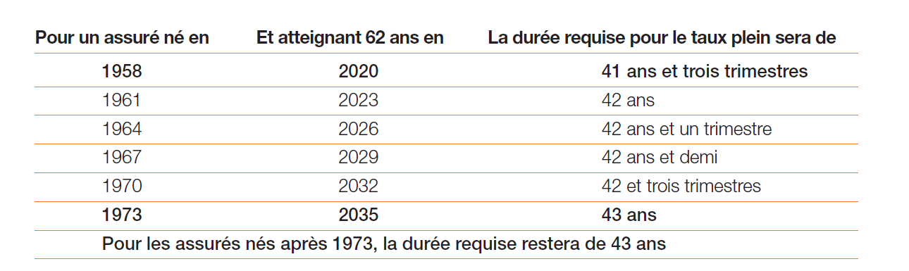 L allongement de la durée de cotisation : générations 58-73 Passage progressif de 41 années et demi à 43 ans de 2020 à 2035 Par