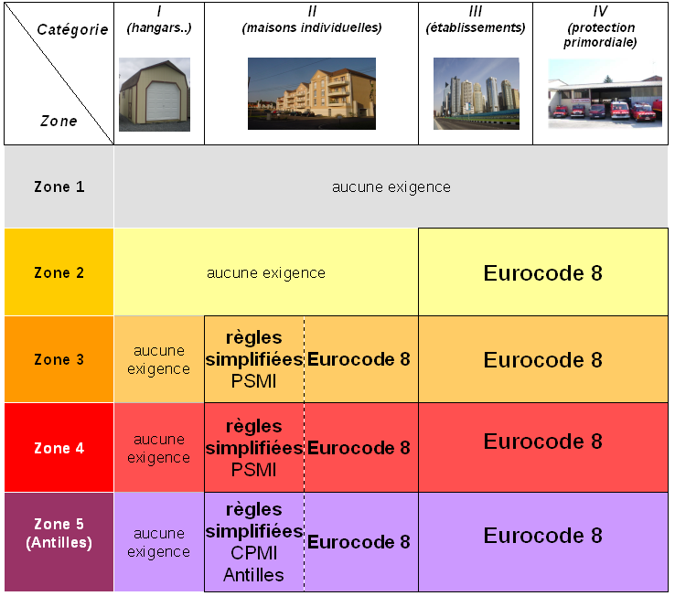 Les règles de construction parasismique pour les bâtiments neufs Application de l Eurocode 8 : - à partir de la zone 2 pour les catégories III et IV - à partir de la zone 3 pour les