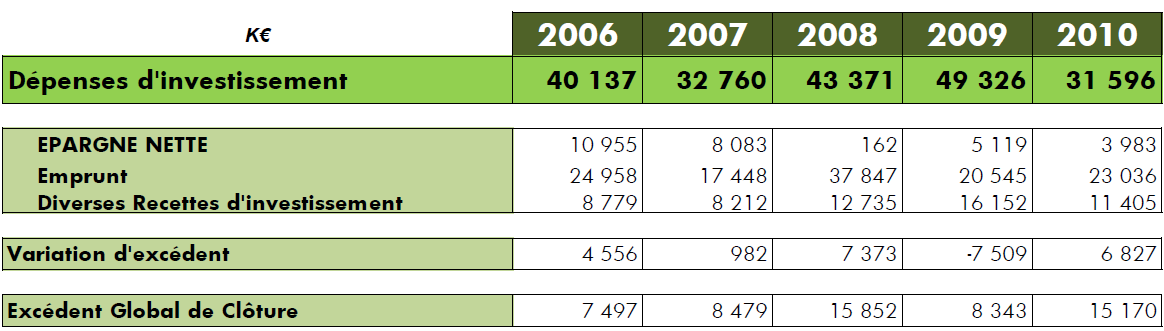 Réunion du 12 mai 2011 2 - à 26% sur la fiscalité habitants - à 21% sur l impôt économique - à 28% sur les dotations (DGF, Compensations ) Les dépenses Les dépenses de fonctionnement consolidées sur
