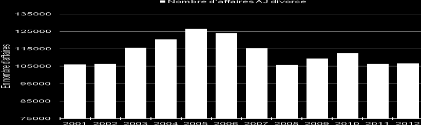 En 2012, près d un quart des affaires (24%) prises en charge par l'aide juridictionnelle (AJ) relevaient du contentieux familial (JAF), soit près de 219 000 affaires 18.