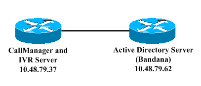 Ce document utilise la configuration réseau suivante : Configuration de Cisco CallManager Étape 1 : Configuration de Cisco CallManager D'abord, configurez le Cisco CallManager.