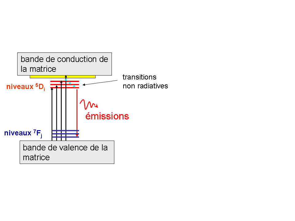 2.4. Luminescence. 61 Fig. 2.10 Diagramme schématique de la spectroscopie d'excitation de l'ion europium en matrice. Résolution en temps.