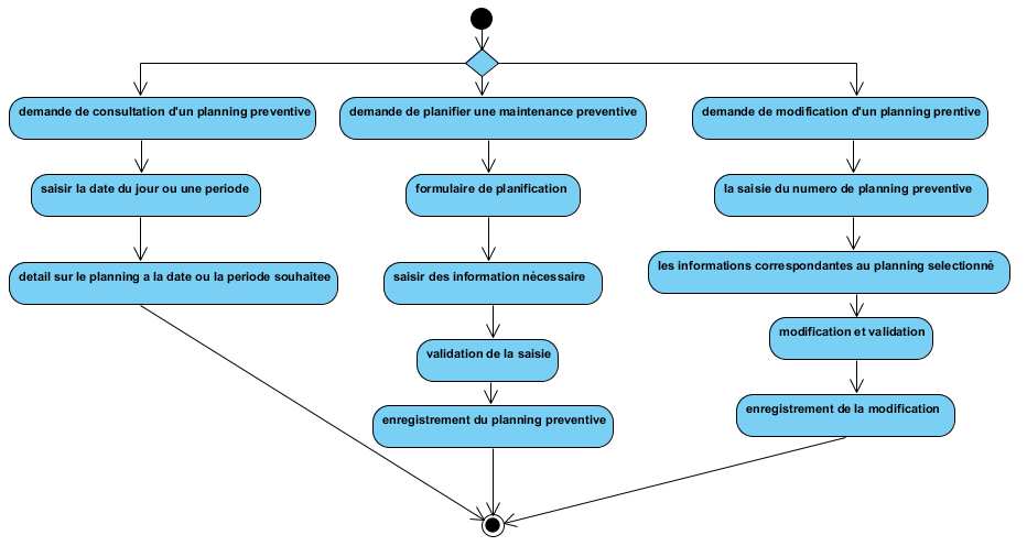 Etude conceptuelle Description Diagramme d activité «gestion de la maintenance préventive» Figure III.