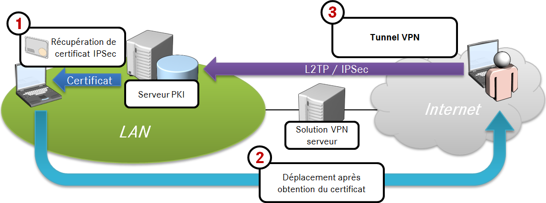 8 IPSec sur VPN Le fonctionnement en WAN est différent du fonctionnement en LAN LAN : - IPSec (couche 3) : authentification : certificat, secret partagé / Cryptage : AH, ESP, ISAKMP WAN : - L2TP