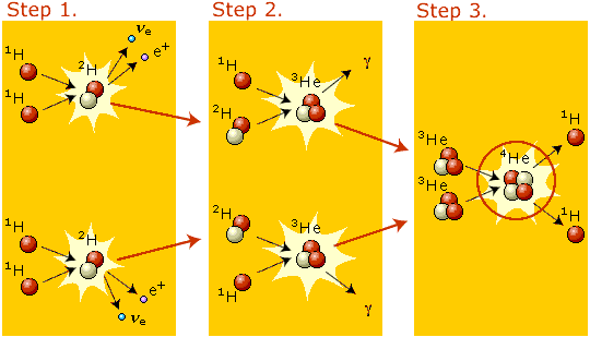 Dans le soleil Réactions de fusion en 3 étapes: centre du