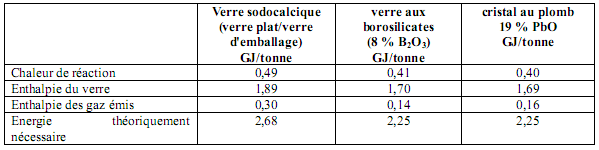 consommation d énergie 29. Le taux de calcin peut varier de 2 à 9%, dans l union européenne il est de 48%.